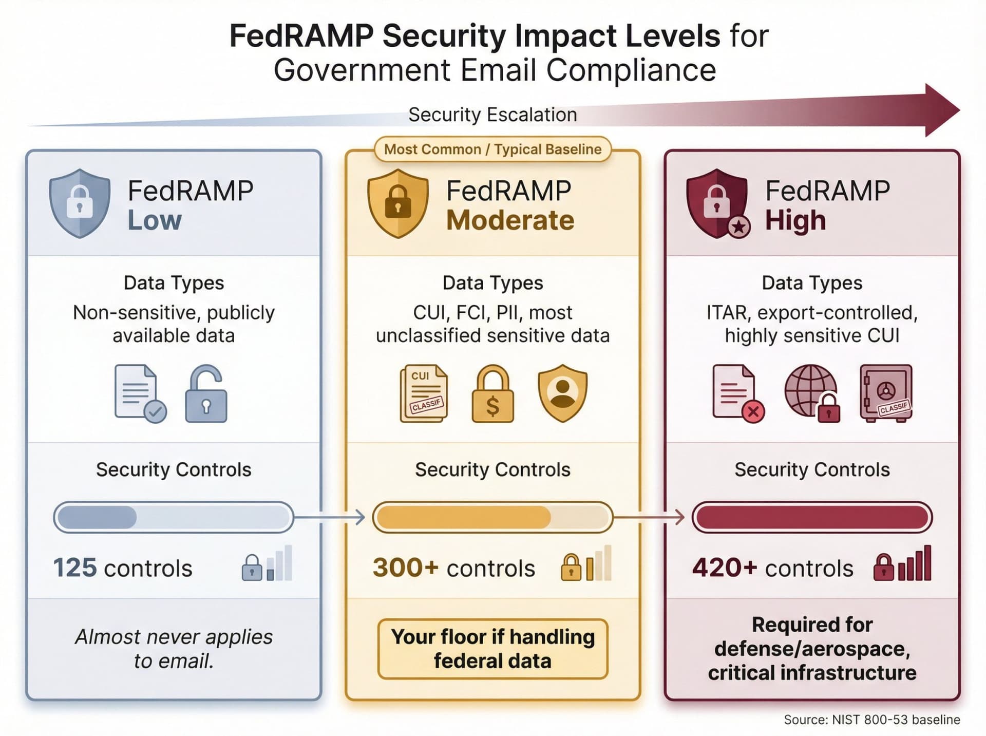 Visual comparison of FedRAMP's three security impact levels showing data types and control requirements for government contractors