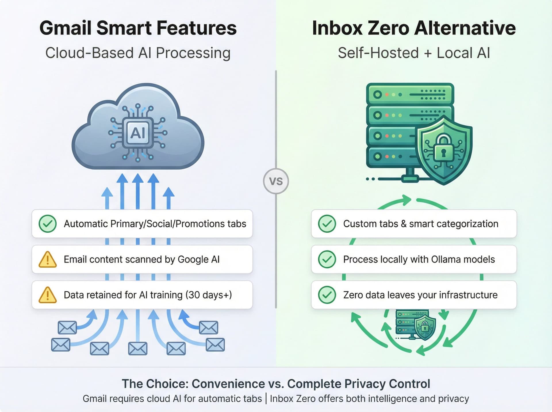 Side-by-side comparison of Gmail Smart Features vs Inbox Zero for email privacy and tab functionality