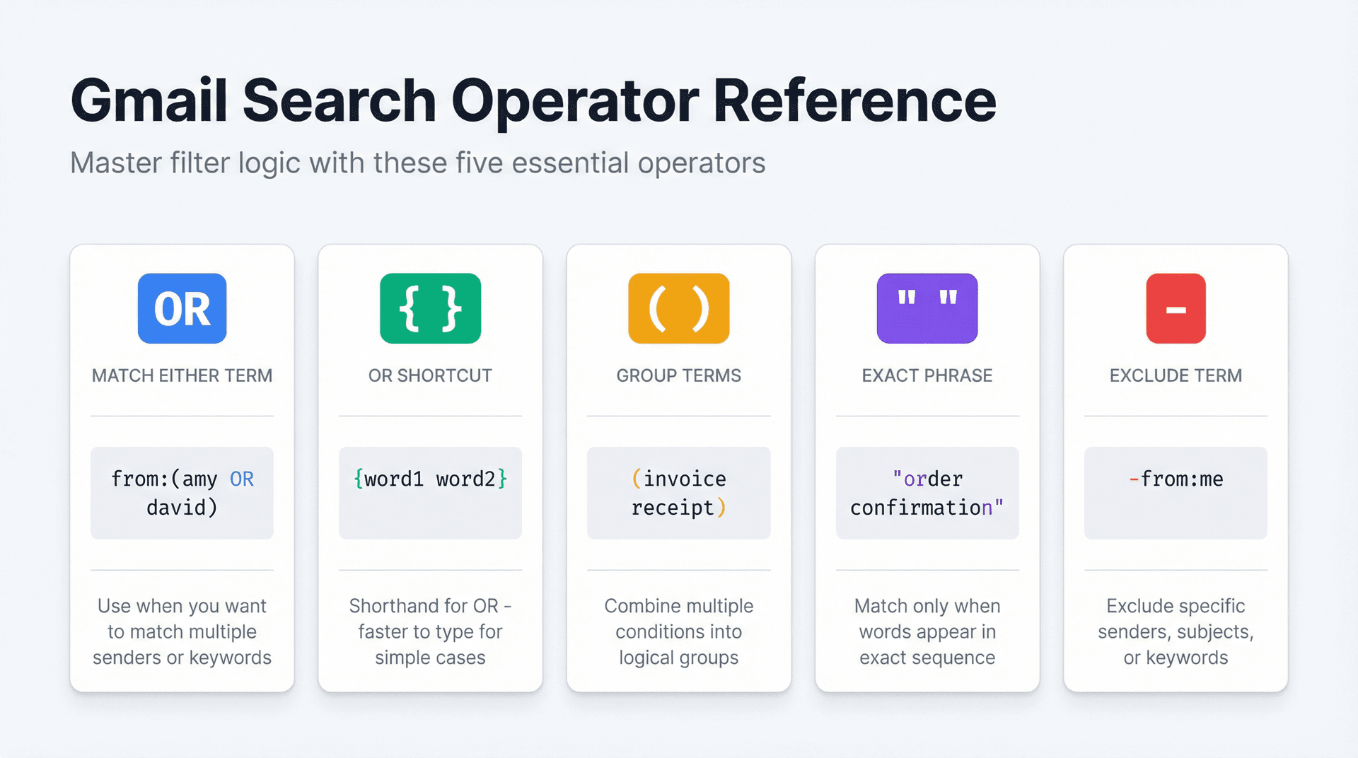 Gmail search operator reference showing OR logic, grouping parentheses, exact phrases, and exclusion operators with examples