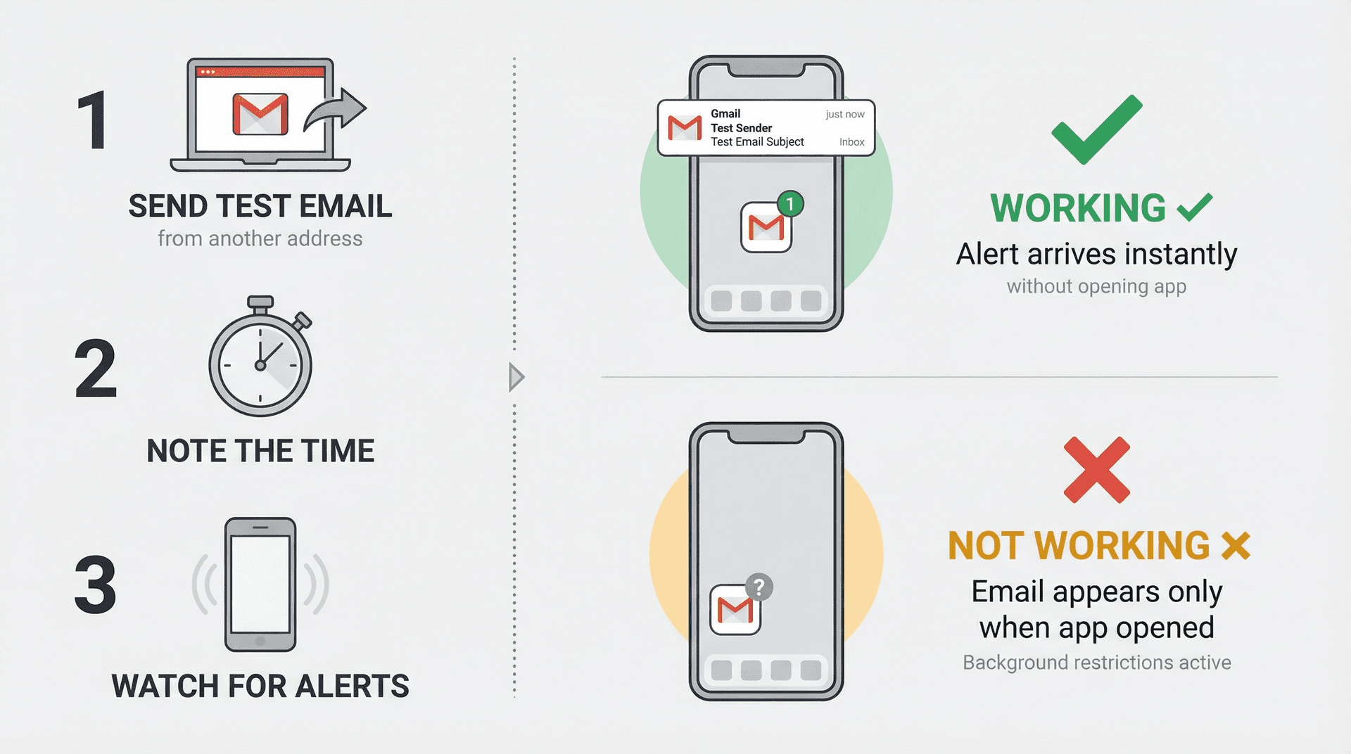 Step-by-step visual guide showing how to test Gmail push notifications with success vs failure outcomes